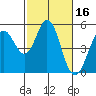 Hercules tide chart for Monday, February 16, 2026