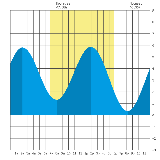 Hercules tide chart for Thursday, February 19, 2026