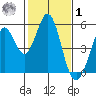 Hercules tide chart for Sunday, February 1, 2026