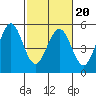 Hercules tide chart for Friday, February 20, 2026