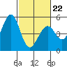 Hercules tide chart for Sunday, February 22, 2026