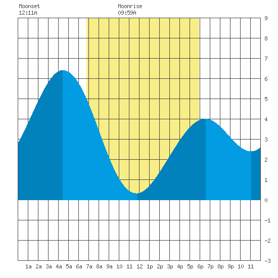Hercules tide chart for Monday, February 23, 2026