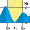 Hercules tide chart for Monday, February 23, 2026