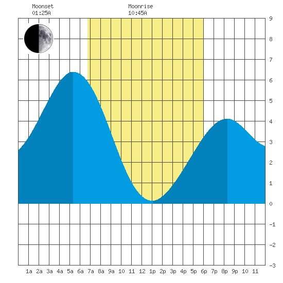 Hercules tide chart for Tuesday, February 24, 2026