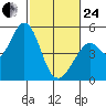 Hercules tide chart for Tuesday, February 24, 2026