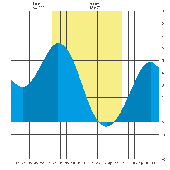 Hercules tide chart for Thursday, February 26, 2026