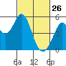 Hercules tide chart for Thursday, February 26, 2026