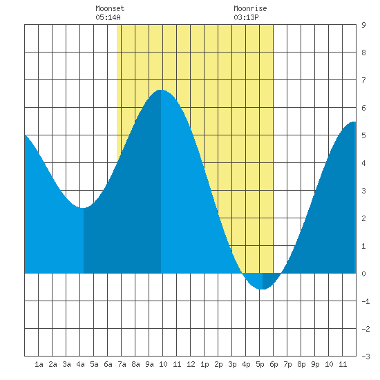 Hercules tide chart for Saturday, February 28, 2026