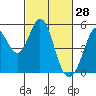 Hercules tide chart for Saturday, February 28, 2026