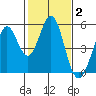 Hercules tide chart for Monday, February 2, 2026
