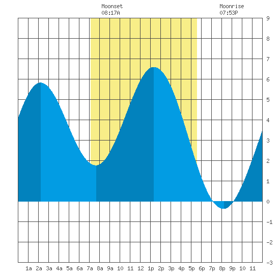 Hercules tide chart for Tuesday, February 3, 2026