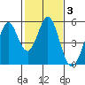 Hercules tide chart for Tuesday, February 3, 2026