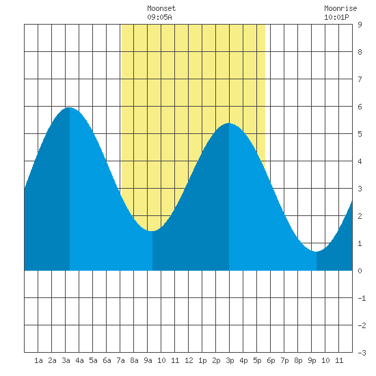 Hercules tide chart for Thursday, February 5, 2026