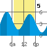 Hercules tide chart for Thursday, February 5, 2026