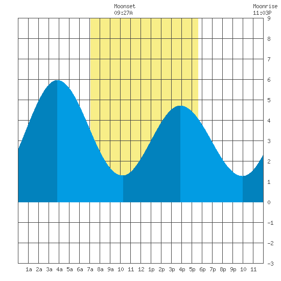 Hercules tide chart for Friday, February 6, 2026