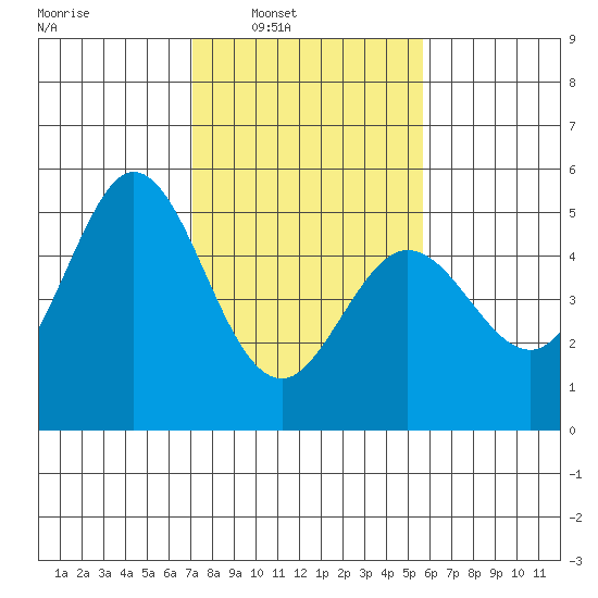 Hercules tide chart for Saturday, February 7, 2026