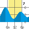 Hercules tide chart for Saturday, February 7, 2026