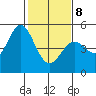 Hercules tide chart for Sunday, February 8, 2026