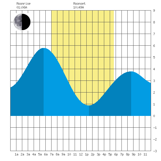Hercules tide chart for Monday, February 9, 2026