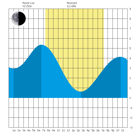 Hercules tide chart for Wednesday, March 11, 2026