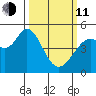 Hercules tide chart for Wednesday, March 11, 2026