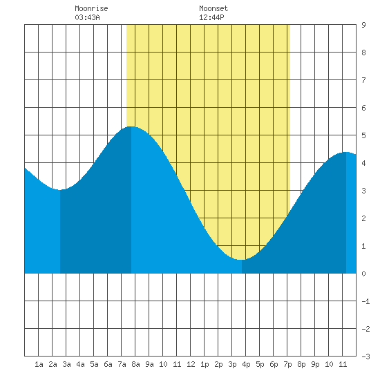 Hercules tide chart for Thursday, March 12, 2026