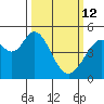 Hercules tide chart for Thursday, March 12, 2026