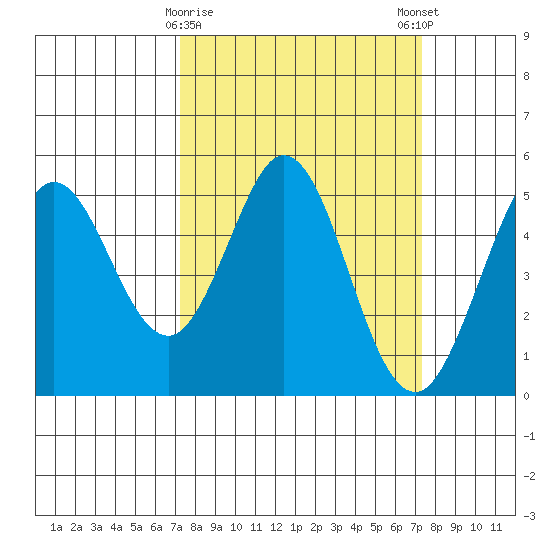 Hercules tide chart for Tuesday, March 17, 2026