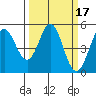 Hercules tide chart for Tuesday, March 17, 2026
