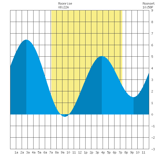 Hercules tide chart for Saturday, March 21, 2026