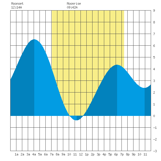 Hercules tide chart for Monday, March 23, 2026