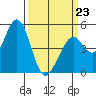 Hercules tide chart for Monday, March 23, 2026