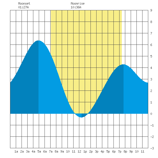 Hercules tide chart for Tuesday, March 24, 2026