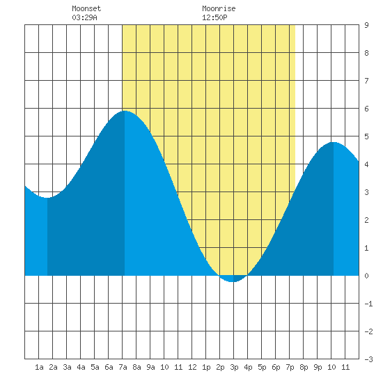 Hercules tide chart for Thursday, March 26, 2026
