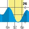 Hercules tide chart for Thursday, March 26, 2026