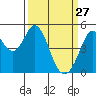 Hercules tide chart for Friday, March 27, 2026