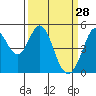 Hercules tide chart for Saturday, March 28, 2026