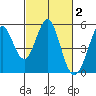 Hercules tide chart for Monday, March 2, 2026