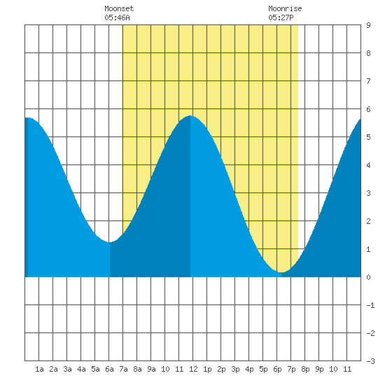 Hercules tide chart for Monday, March 30, 2026