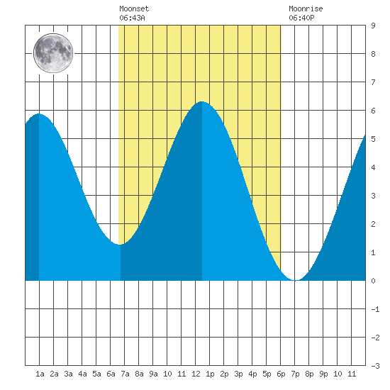 Hercules tide chart for Tuesday, March 3, 2026