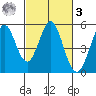 Hercules tide chart for Tuesday, March 3, 2026