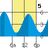 Hercules tide chart for Thursday, March 5, 2026