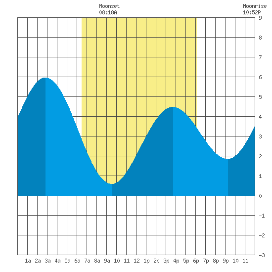 Hercules tide chart for Saturday, March 7, 2026