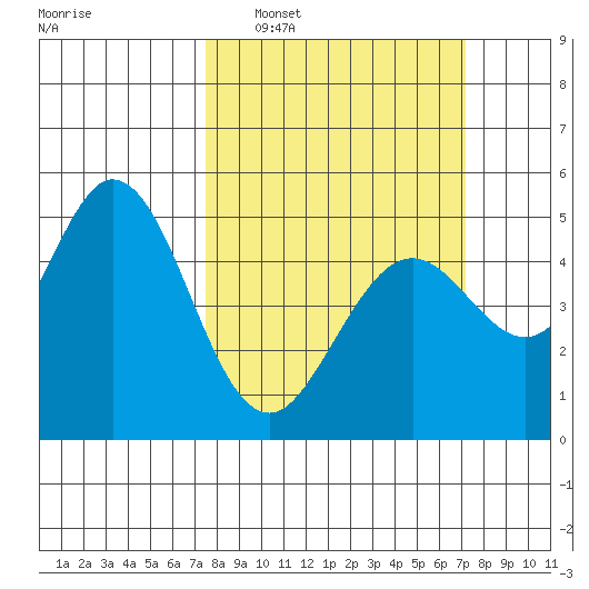 Hercules tide chart for Sunday, March 8, 2026