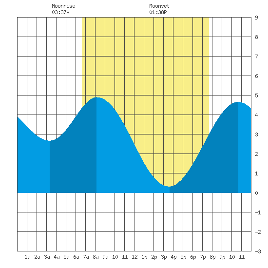 Hercules tide chart for Saturday, April 11, 2026