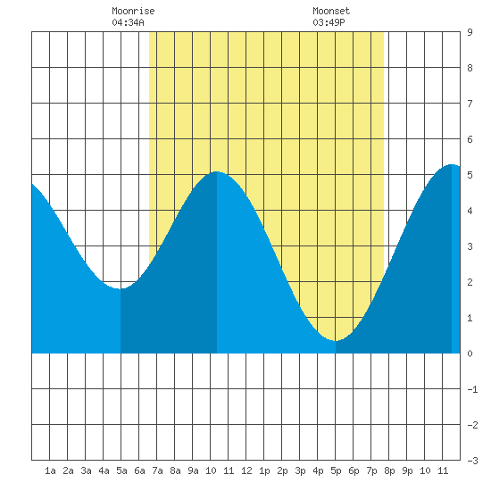 Hercules tide chart for Monday, April 13, 2026