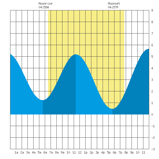 Hercules tide chart for Tuesday, April 14, 2026