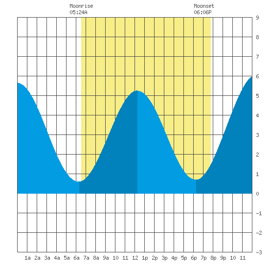 Hercules tide chart for Wednesday, April 15, 2026