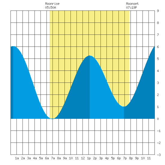 Hercules tide chart for Thursday, April 16, 2026