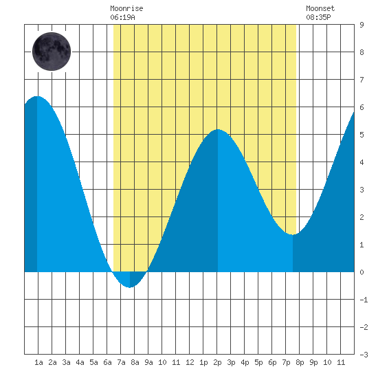 Hercules tide chart for Friday, April 17, 2026